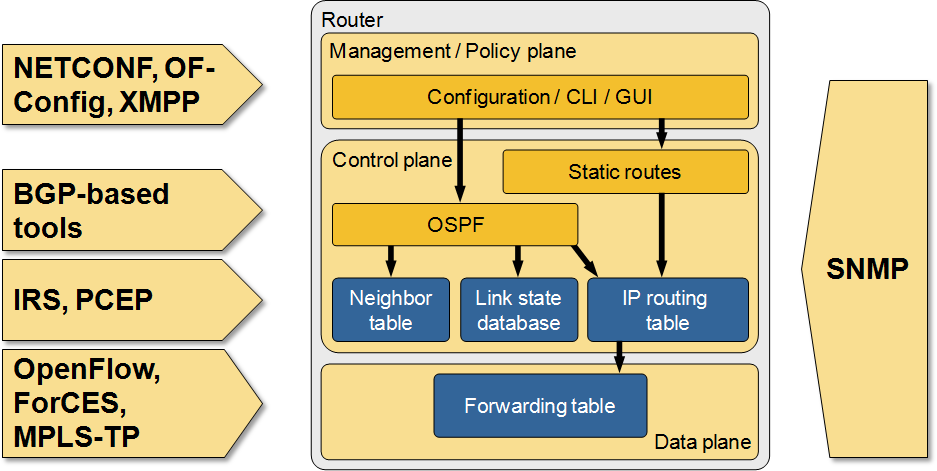 Many paths to SDN